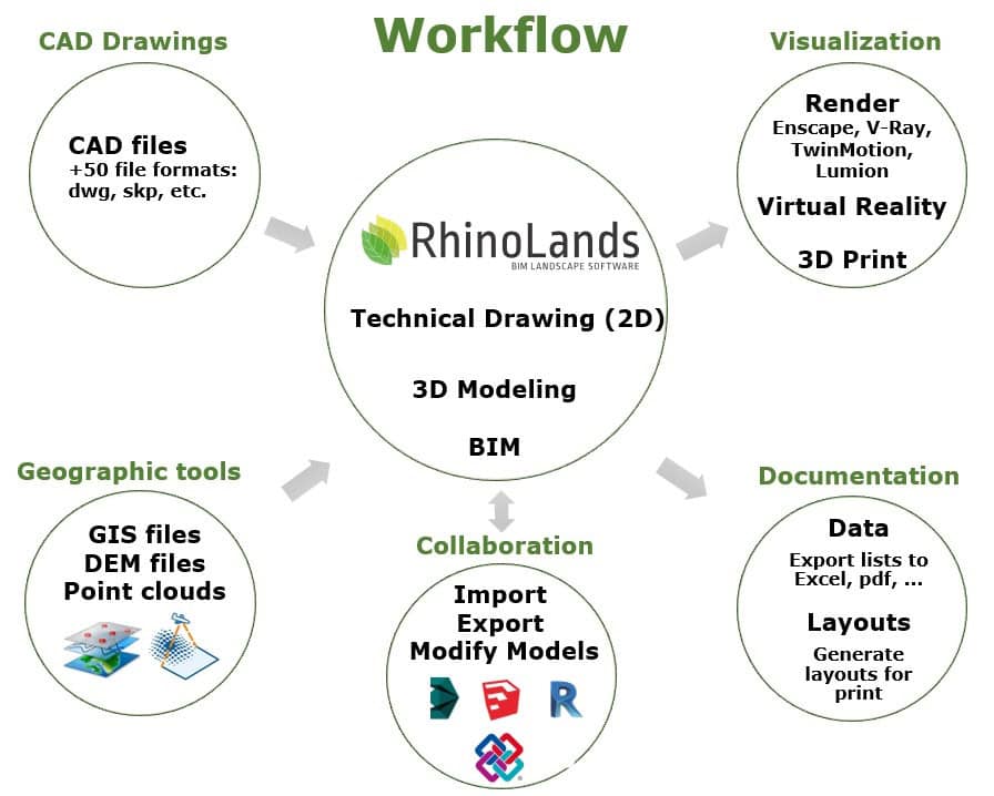 Lands Design workflow preview